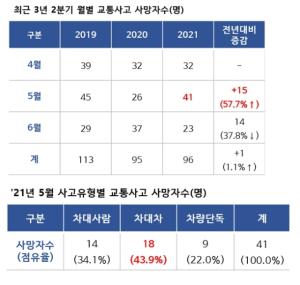 [NSP PHOTO]한국교통안전공단, 경기남부 교통사망 43.9% 차대차 사고