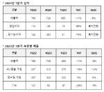 [NSP PHOTO]네오위즈, 1Q 매출 685억원…기대작 P의 거짓 등 신작 준비