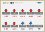 [NSP PHOTO][업앤다운]건설주 상승…GS건설↑·두산에너빌리티↓
