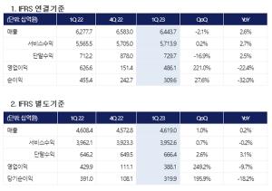 [NSP PHOTO]KT, 1Q 전년比 매출 2.6%↑·영업이익 22.4%↓