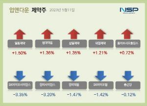 [NSP PHOTO][업앤다운]제약주 하락…SK바이오사이언스·한미약품↓