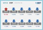 [NSP PHOTO][업앤다운]은행주 하락…JB금융↑·제주은행↓