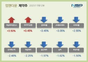 [NSP PHOTO][업앤다운]제약주 하락…현대약품·대원제약↓