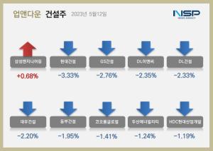 [NSP PHOTO][업앤다운]건설주 하락…삼성엔지니어링↑·GS건설↓
