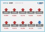 [NSP PHOTO][업앤다운]은행주 상승…카카오뱅크↑·제주은행↓