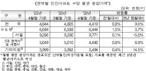 [NSP PHOTO]전국 민간아파트 분양가 484만4천원…전월比 0.81% 상승