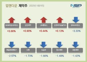 [NSP PHOTO][업앤다운]제약주 하락…한미사이언스·녹십자↓