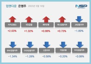[NSP PHOTO][업앤다운]은행주 상승…카카오뱅크↑·JB금융지주↓