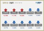 [NSP PHOTO][업앤다운]건설주 상승…HDC현대산업개발·GS건설↓