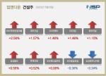 [NSP PHOTO][업앤다운]건설주 상승…HDC현대산업개발·삼성엔지니어링↓