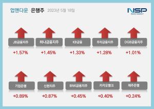 [NSP PHOTO][업앤다운]은행주 상승…JB금융↑·상상인↓