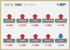 [NSP PHOTO][업앤다운]건설주 상승…삼성엔지니어링↑·DL건설↓