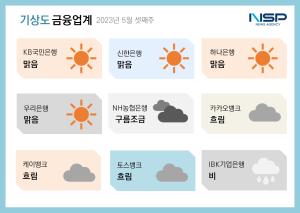 [NSP PHOTO][금융업계기상도]IBK기업은행 비·하나은행 맑음