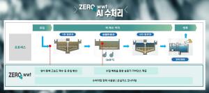 [NSP PHOTO]SK에코플랜트, 수처리시설 AI 기술 적용…탄소배출 감축·안정적 수질 정화 활동 높일 것