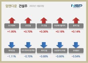 [NSP PHOTO][업앤다운]건설주 상승…DL이앤씨↑·현대건설↓