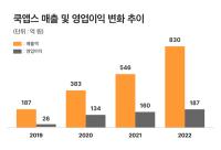 [NSP PHOTO]쿡앱스, 22년 최대 실적 갱신…매출 830억‧영업이익 187억원 달성