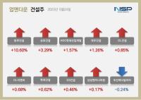 [NSP PHOTO][업앤다운]건설주 하락…동부건설↑·두산에너빌리티↓