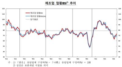 [NSP PHOTO]반도체 실적회복 기대 5월 기업체감경기 개선