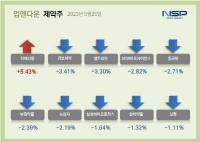 [NSP PHOTO][업앤다운]제약주 하락…경보제약·종근당↓