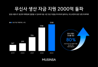 [NSP PHOTO]무신사, 중소 브랜드 생산 자금 지원 2000억 돌파