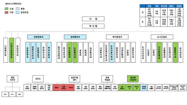 NSP통신-안동시, 지방시대 주도하는 조직개편 단행, 시 승격 60년 만에 처음, 농정부서와 농업기술센터 통합 (사진 = 안동시)