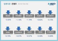[NSP PHOTO][업앤다운]은행주 하락…제주은행·카카오뱅크↓