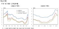 [NSP PHOTO]주담대 평균 금리 4.24%…은행 예대마진 축소