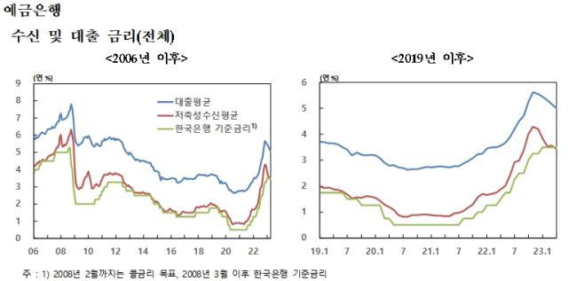 NSP통신- (그래프 = 한국은행)