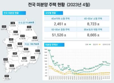 [NSP PHOTO]4월 전국 미분양 주택 7만1365가구…전월대비 1.0%↓