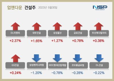 [NSP PHOTO][업앤다운]건설주 하락…DL이앤씨↑·삼성엔지니어링↓