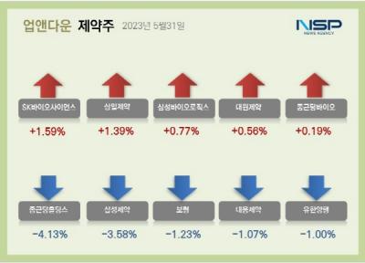 [NSP PHOTO][업앤다운]제약주 상승…SK바이오사이언스·삼일제약↑