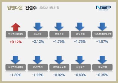 [NSP PHOTO][업앤다운]건설주 하락…두산에너빌리티↑·GS건설↓