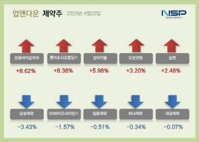 [NSP PHOTO][업앤다운]제약주 상승…한올바이오파마·한미약품↑