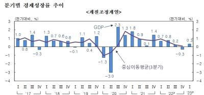 [NSP PHOTO]2023년 1분기 GDP 0.3% 성장…내수 중심