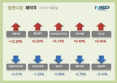 [NSP PHOTO][업앤다운]제약주 하락…녹십자·셀트리온↓