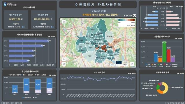 NSP통신-수원시 빅데이터포털 시각화 화면인 수원시 카드사용현황. (이미지 = 수원시)