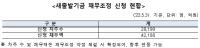 [NSP PHOTO]새출발기금 채무조정, 신청자 2만8199명, 채무액 4조2188억 원 규모