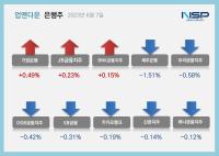 [NSP PHOTO][업앤다운]은행주 하락…기업은행↑·제주은행↓
