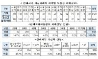 [NSP PHOTO]전세사기 의심거래 970명 수사의뢰…피해임차인 절반 이상 20·30 청년층