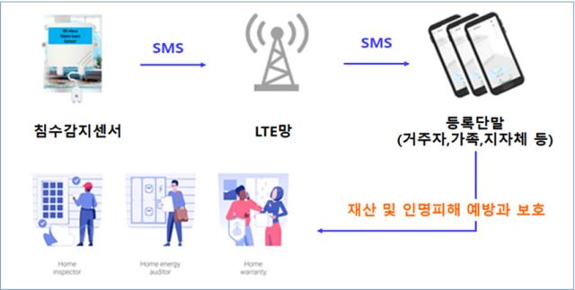 NSP통신-김포시 침수감지 알람장치 운영 예시. (이미지 = 김포시)