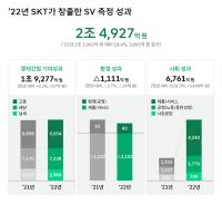 [NSP PHOTO]SKT, 22년 사회적가치 2조4927억원 창출…전년比 18.4%↑