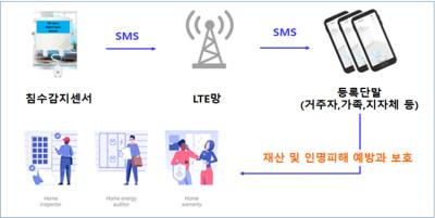 [NSP PHOTO]김포시, 침수감지 알람장치 설치 수요조사 실시