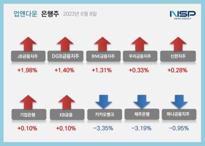 [NSP PHOTO][업앤다운]은행주 하락…JB금융↑·카카오뱅크↓