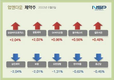 [NSP PHOTO][업앤다운]제약주 상승…삼성바이오로직스·SK바이오팜↑