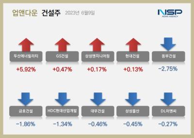 [NSP PHOTO][업앤다운]건설주 상승…두산에너빌리티↑·동부건설↓