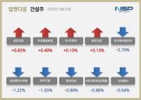[NSP PHOTO][업앤다운]건설주 하락…금호건설↑·두산에너빌리티↓