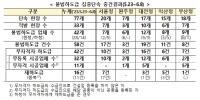 [NSP PHOTO]불법 하도급 건설사 20일만에 58건 적발…행정처분·형사처벌 예정