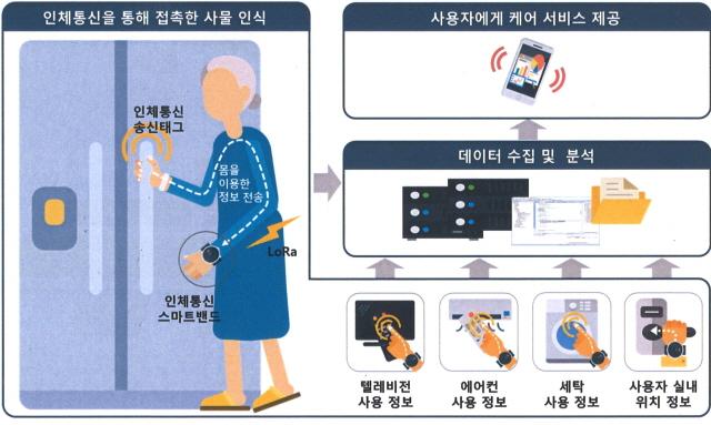 NSP통신-용인특례시가 비대면 AI 노인돌봄서비스인 용인 실버케어 순이 사업 대상을 1인 가구에서 2인 가구로 확대한다. 사진은 서비스 개념도. (사진 = 용인특례시)