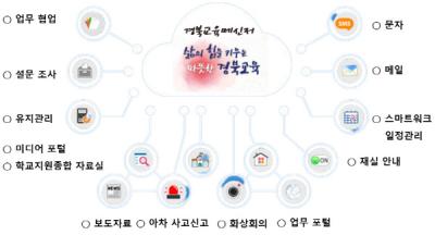 [NSP PHOTO]경북교육청, 행정업무 경감을 위한 클라우드 협업 본격화
