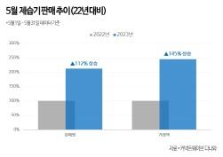 NSP통신-전년 동기대비 제습기 데이터 추이 (그래프 = 커넥트웨이브 제공)